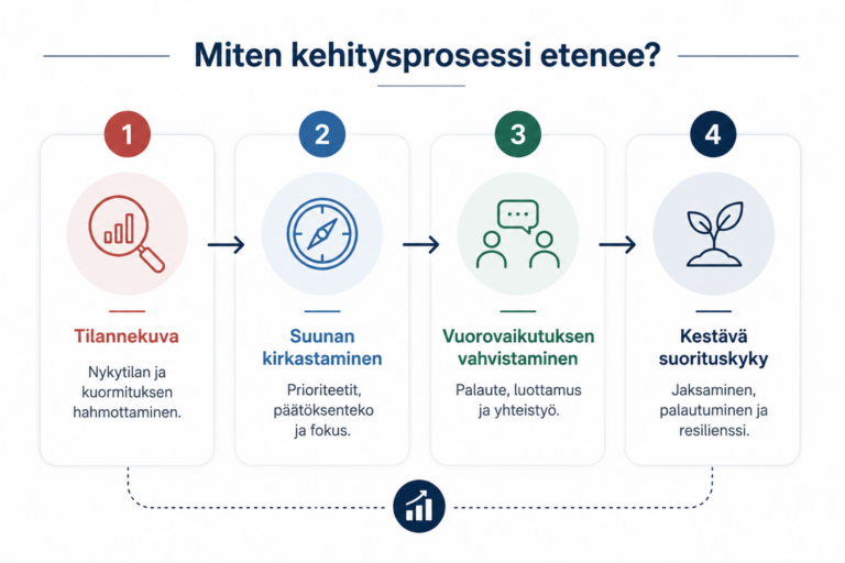 Infograafi johtamisen kehitysprosessista: tilannekuva, suunnan kirkastaminen, vuorovaikutuksen vahvistaminen ja kestävä suorituskyky.