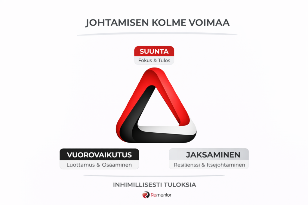 Johtamisen kolmen voiman malli: suunta, ratkaisut ja jaksaminen