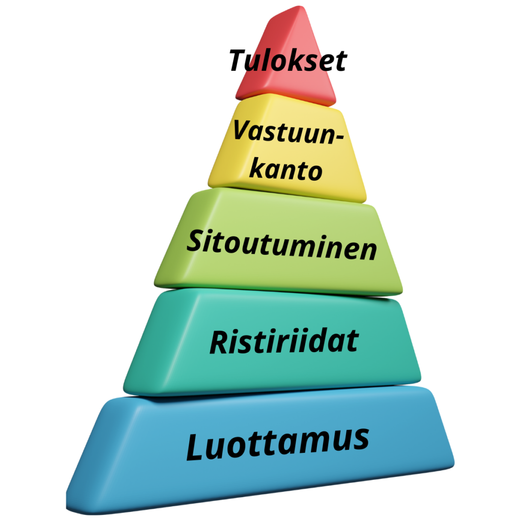 Huipputiimien rakentamisen viisi kulmakiveä - Johtoryhmän valmennus.