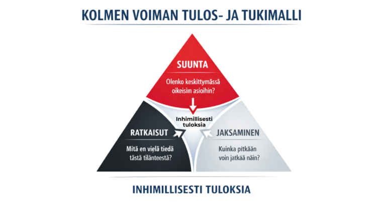 Rementorin Kolmen voiman tulos- ja tukimalli: Suunta, Ratkaisut ja Jaksaminen johtamisen ja inhimillisten tulosten keskiössä.