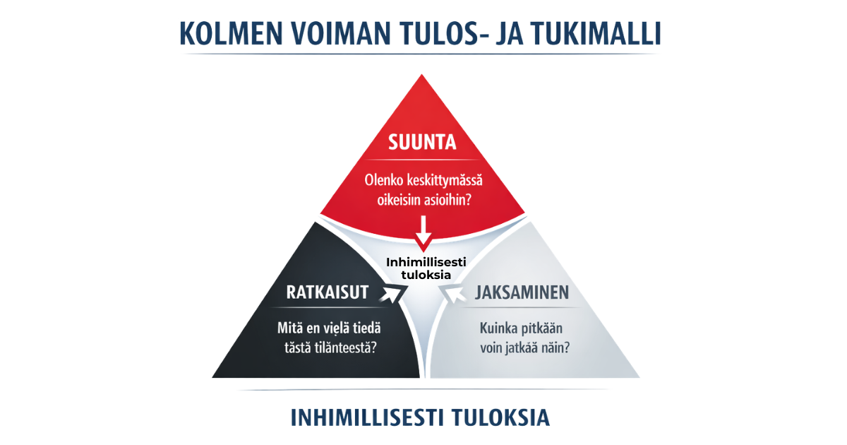 Rementorin Kolmen voiman tulos- ja tukimalli: Suunta, Ratkaisut ja Jaksaminen johtamisen ja inhimillisten tulosten keskiössä.
