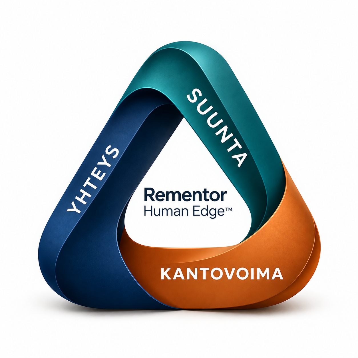 Rementor Human Edge -malli: Suunta, Yhteys ja Kantovoima muodostavat toisiaan tukevan kokonaisuuden.