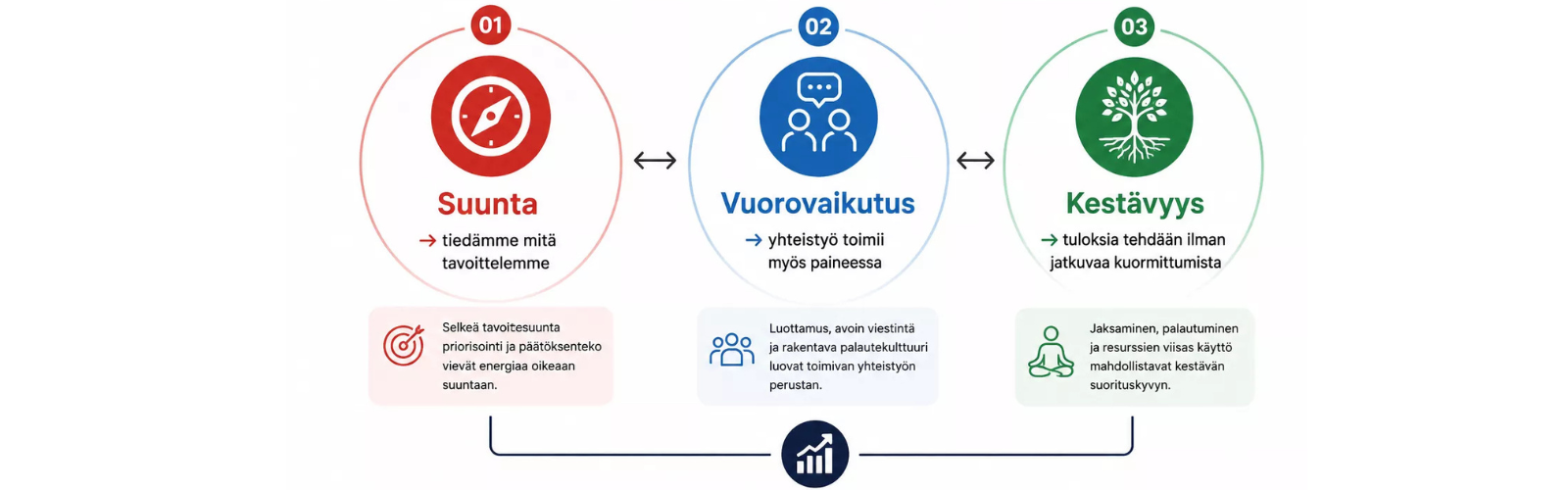 Johtamisen kolmen voiman malli: suunta, ratkaisut ja jaksaminen